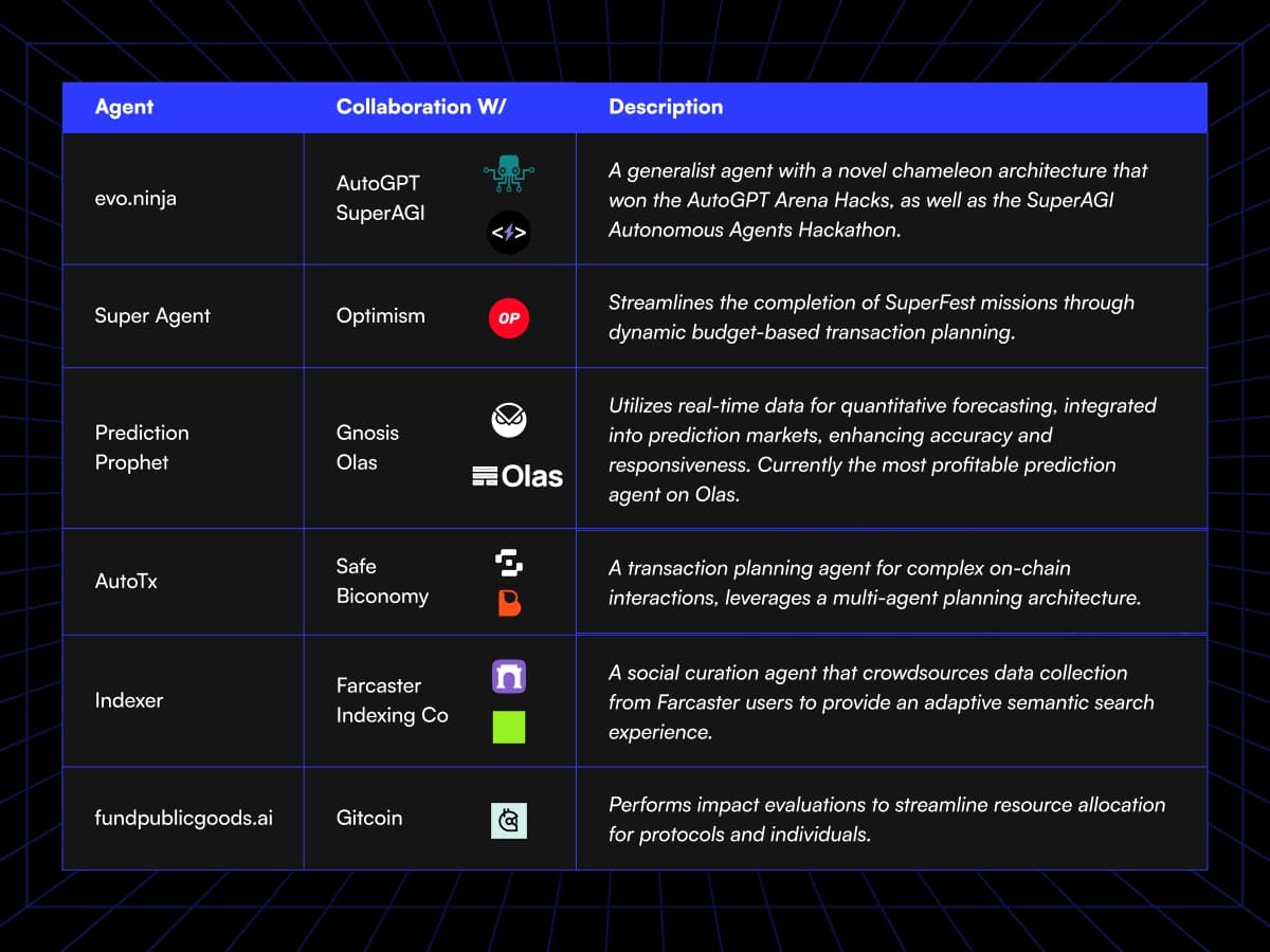 Diagram of the Agentcoin agent portfolio and surrounding ecosystem: Evo.Ninja, public goods, AutoTX, prediction, Indexer, and SuperAgent, with DeFi, identity, and protocol relationships.