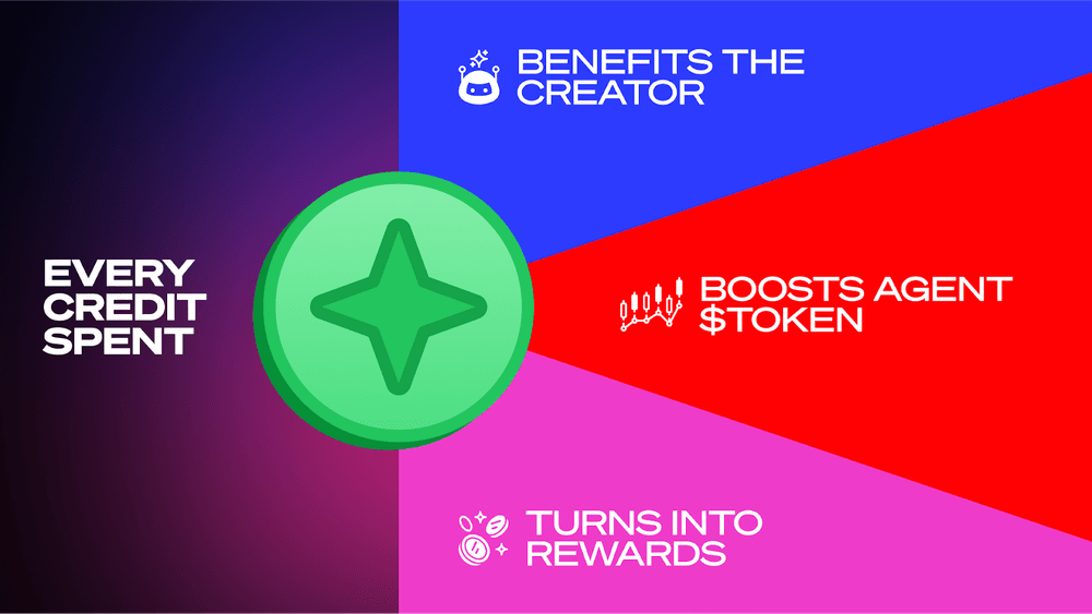 Infographic: how AITV Credits flow from purchase to on-chain settlement and creator payouts.